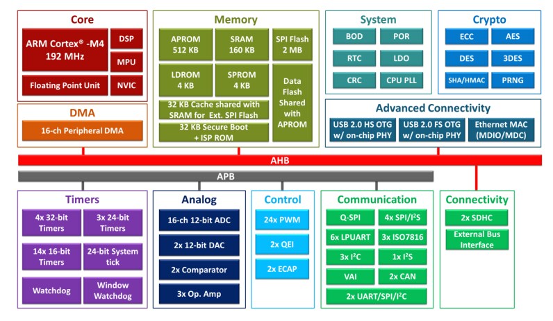 Block Diagram - Nuvoton NuMicro® M480 Ethernet Microcontrollers